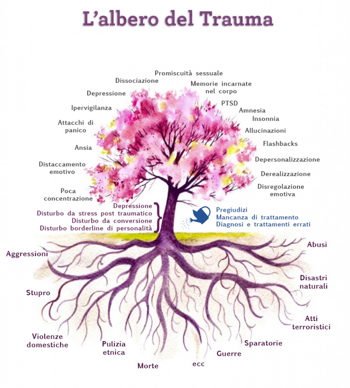 Trauma Psicologico